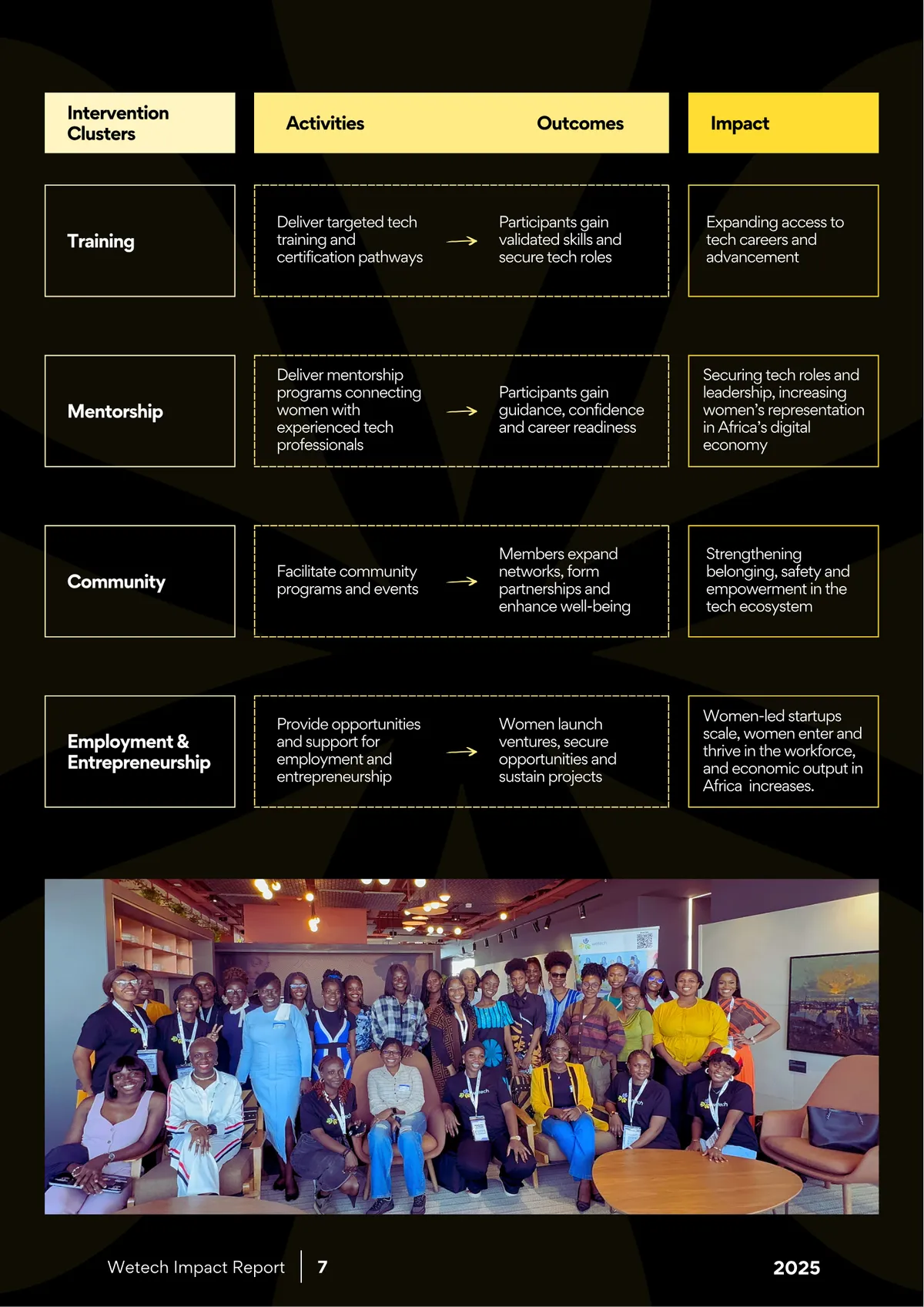 Theory of change, mapped across activities, outcomes and impact.
